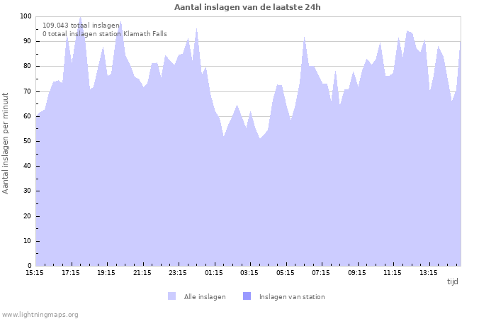 Grafieken: Aantal inslagen