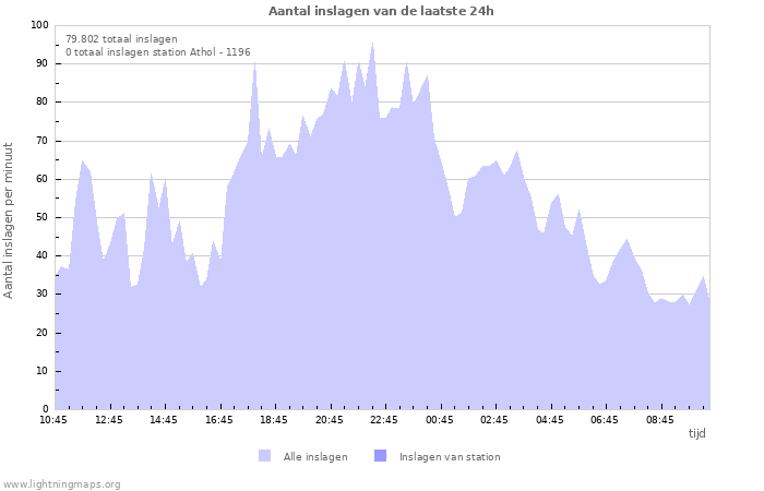 Grafieken: Aantal inslagen