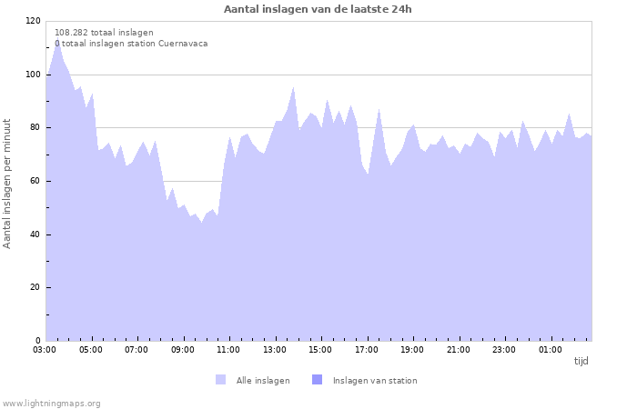 Grafieken: Aantal inslagen