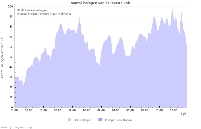 Grafieken: Aantal inslagen