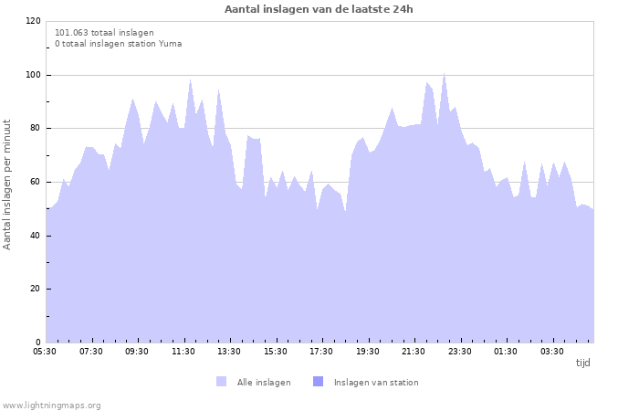 Grafieken: Aantal inslagen