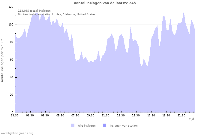 Grafieken: Aantal inslagen