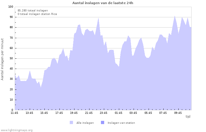 Grafieken: Aantal inslagen