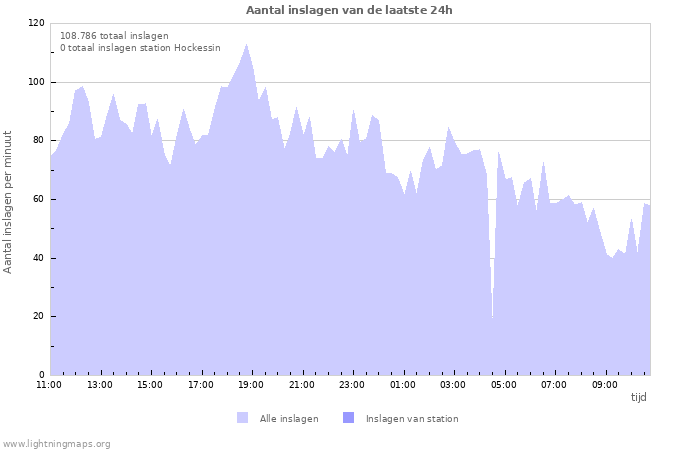 Grafieken: Aantal inslagen