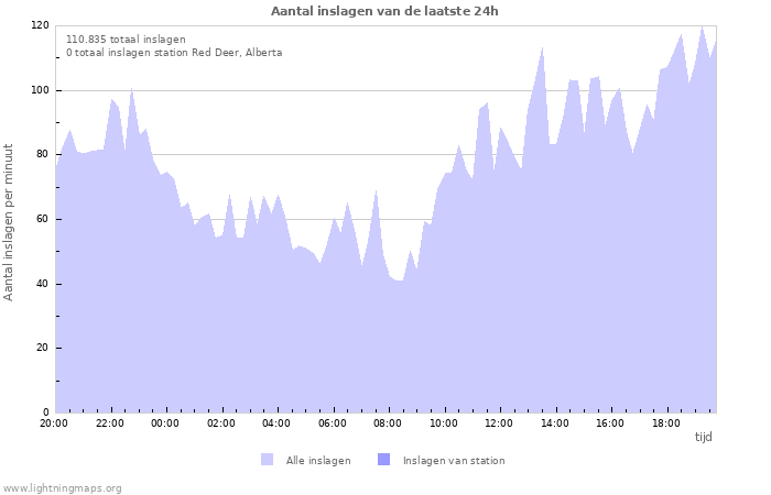 Grafieken: Aantal inslagen