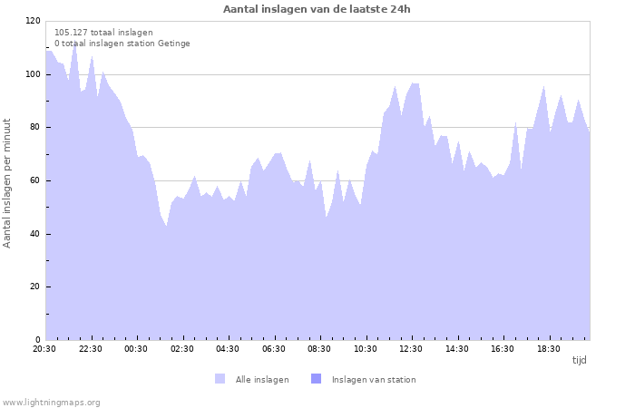 Grafieken: Aantal inslagen