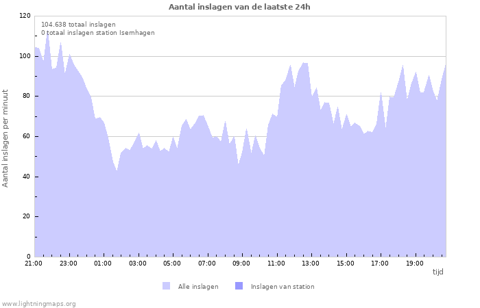 Grafieken: Aantal inslagen