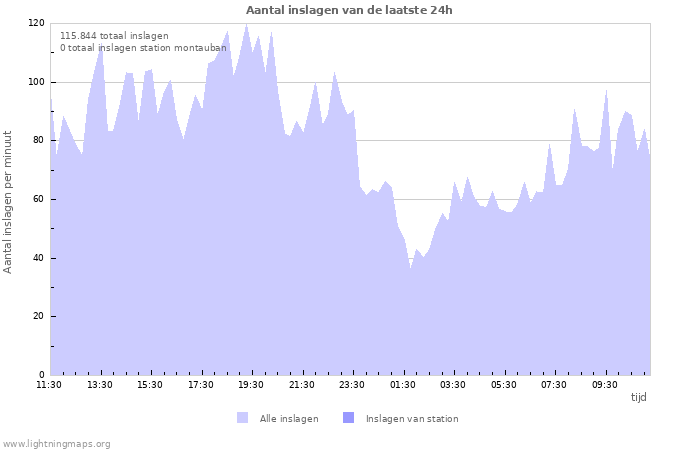 Grafieken: Aantal inslagen