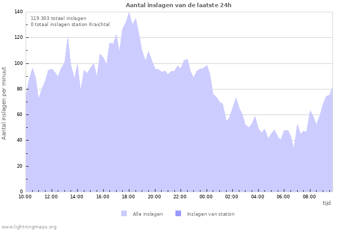 Grafieken: Aantal inslagen