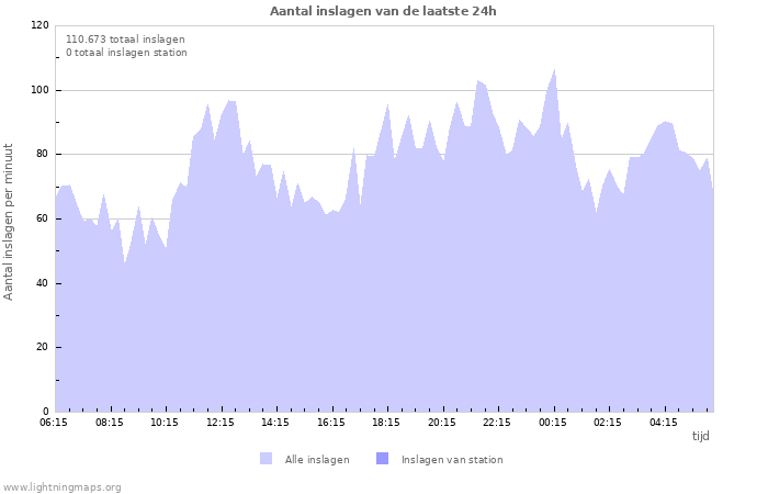 Grafieken: Aantal inslagen