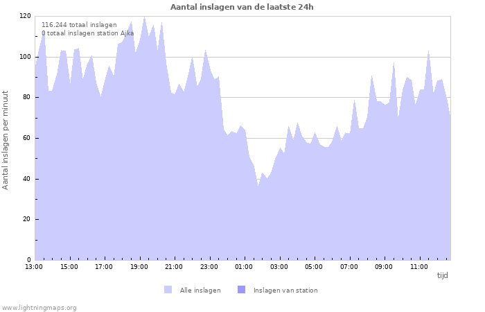 Grafieken: Aantal inslagen