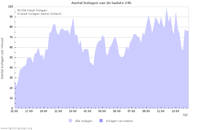 Grafieken: Aantal inslagen