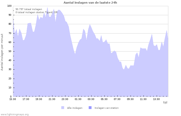 Grafieken: Aantal inslagen