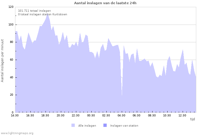 Grafieken: Aantal inslagen