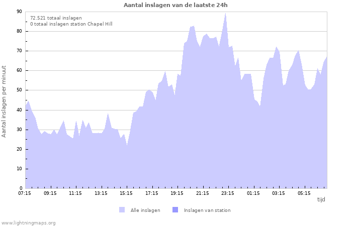 Grafieken: Aantal inslagen