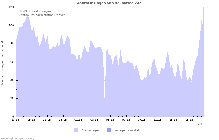 Grafieken: Aantal inslagen