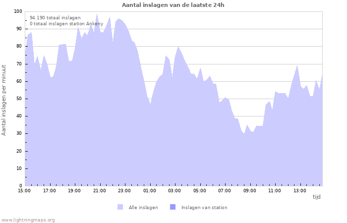 Grafieken: Aantal inslagen