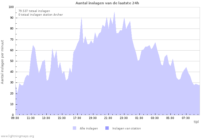 Grafieken: Aantal inslagen