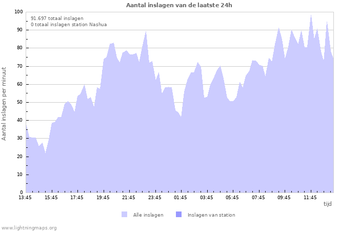 Grafieken: Aantal inslagen