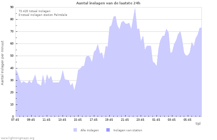 Grafieken: Aantal inslagen