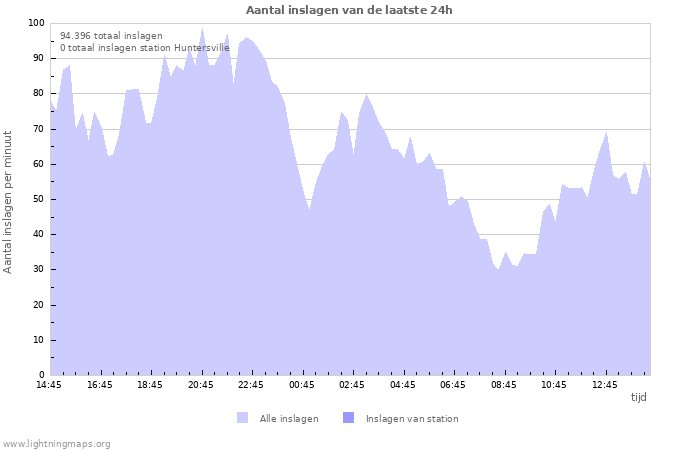 Grafieken: Aantal inslagen