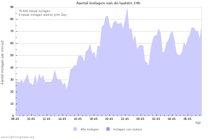 Grafieken: Aantal inslagen