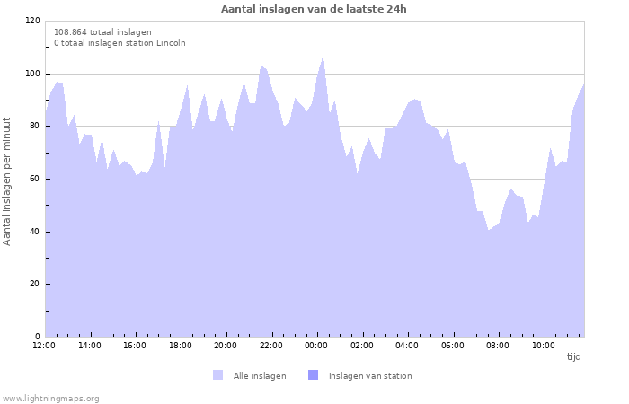 Grafieken: Aantal inslagen