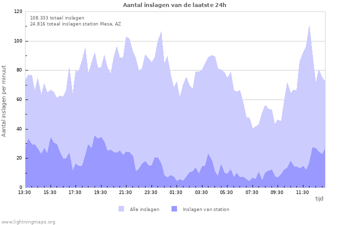 Grafieken: Aantal inslagen