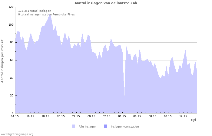 Grafieken: Aantal inslagen