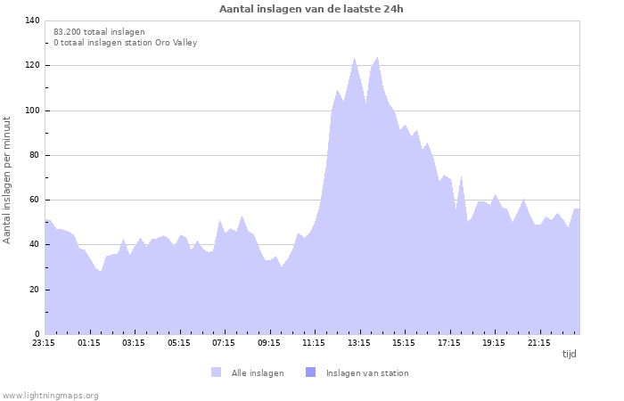 Grafieken: Aantal inslagen