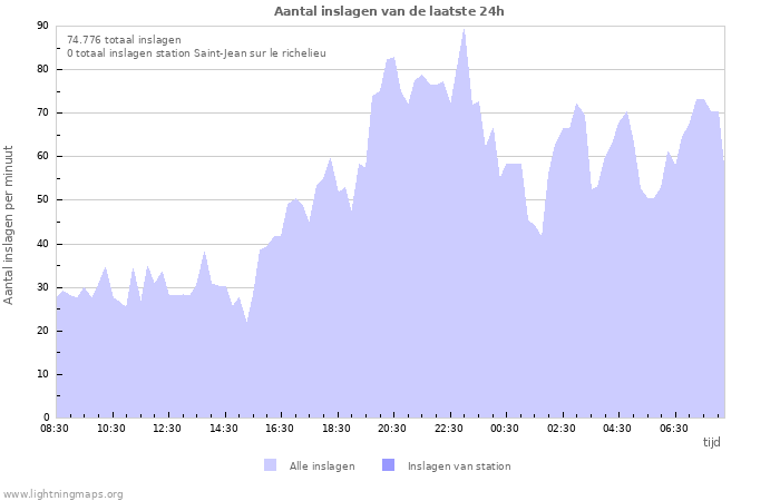 Grafieken: Aantal inslagen