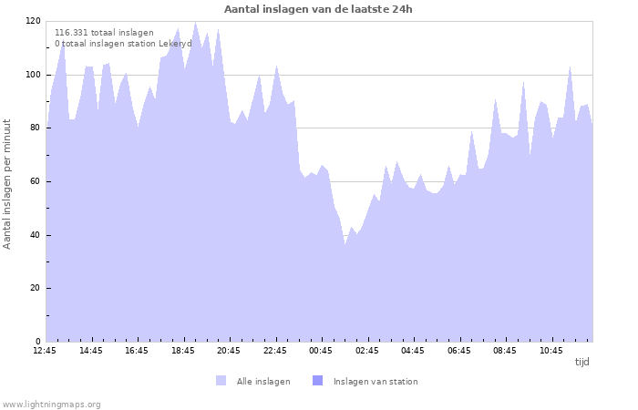 Grafieken: Aantal inslagen