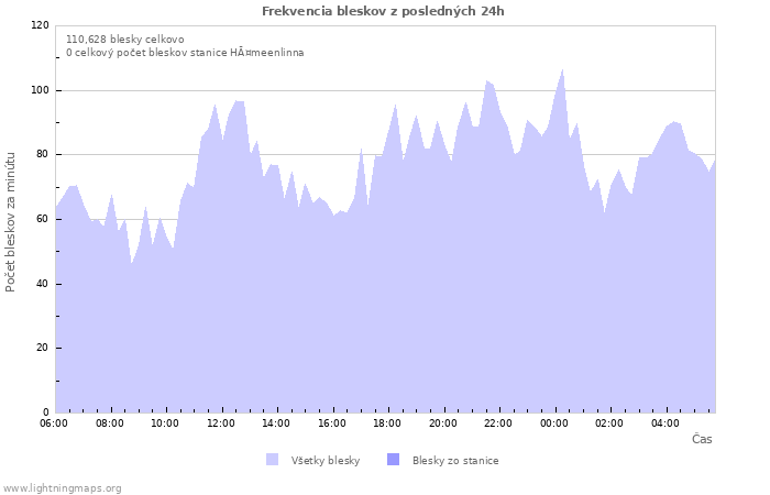 Grafy: Frekvencia bleskov