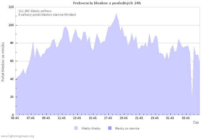 Grafy: Frekvencia bleskov