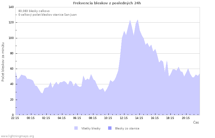 Grafy: Frekvencia bleskov