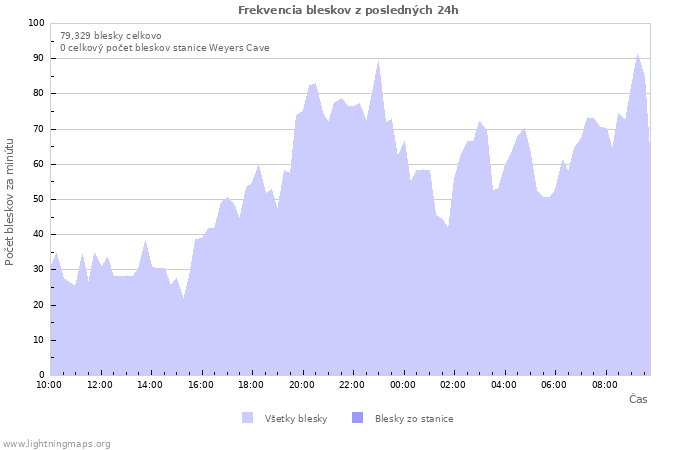 Grafy: Frekvencia bleskov