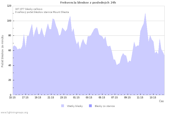 Grafy: Frekvencia bleskov