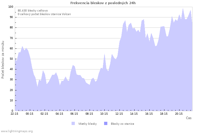 Grafy: Frekvencia bleskov