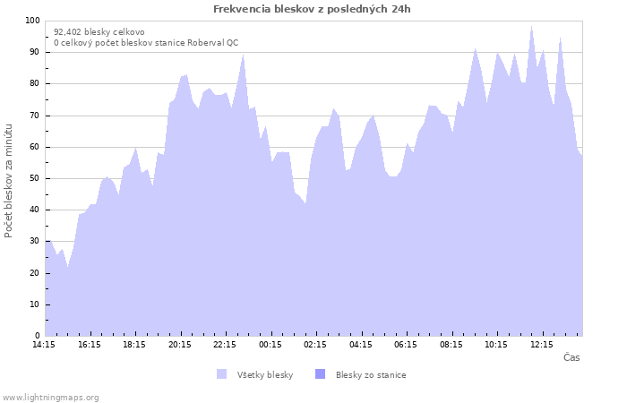 Grafy: Frekvencia bleskov