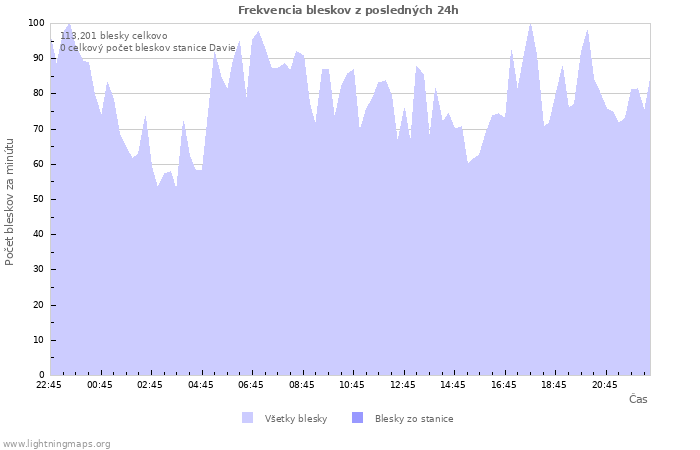 Grafy: Frekvencia bleskov