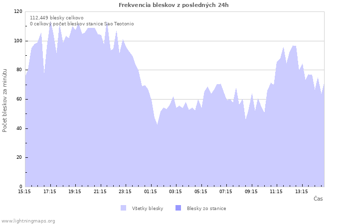 Grafy: Frekvencia bleskov