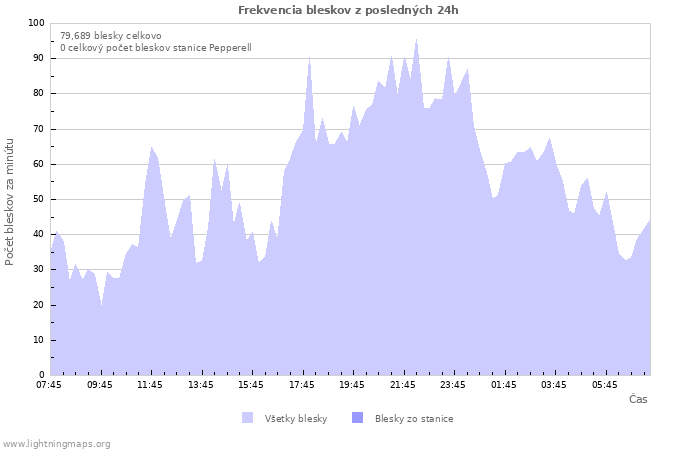 Grafy: Frekvencia bleskov