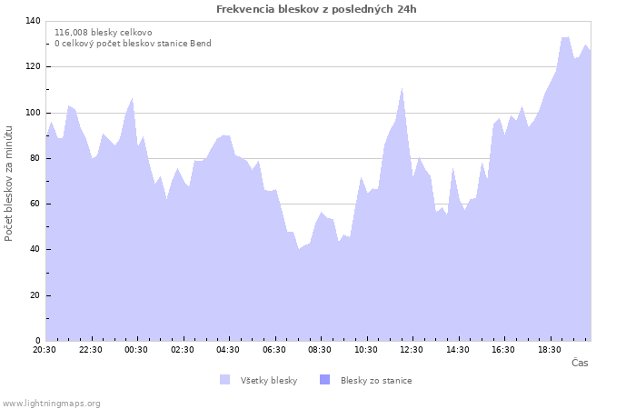 Grafy: Frekvencia bleskov