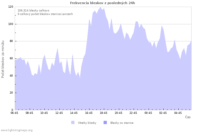 Grafy: Frekvencia bleskov