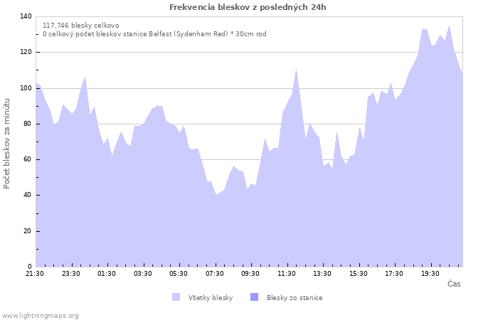 Grafy: Frekvencia bleskov