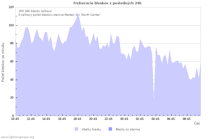 Grafy: Frekvencia bleskov