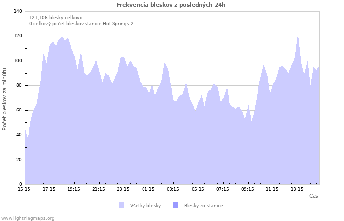 Grafy: Frekvencia bleskov