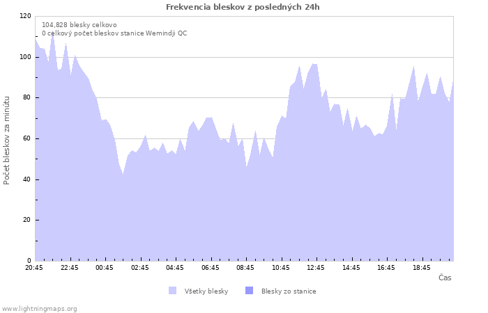 Grafy: Frekvencia bleskov