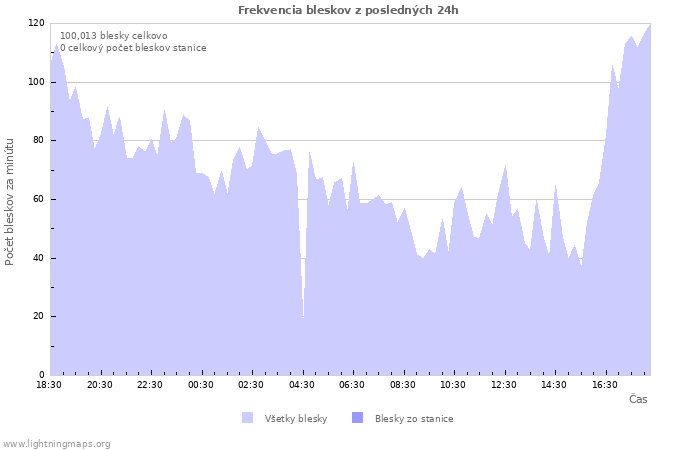 Grafy: Frekvencia bleskov