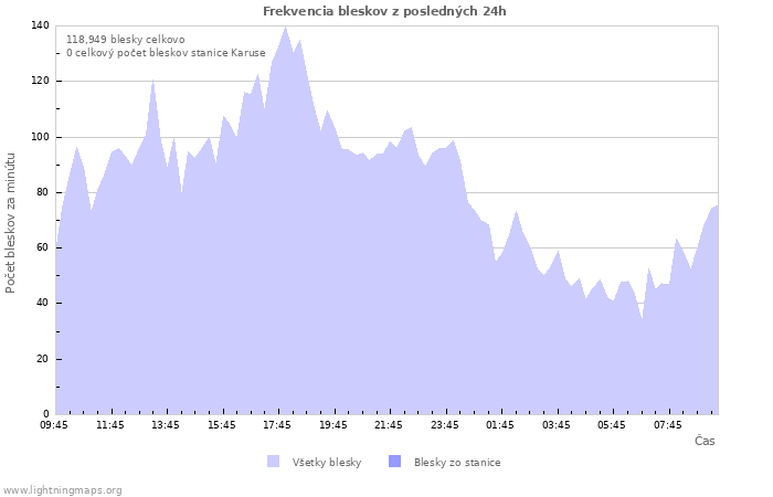 Grafy: Frekvencia bleskov